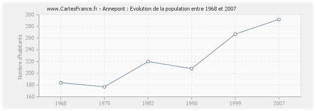 Population Annepont