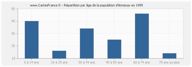 Répartition par âge de la population d'Annezay en 1999