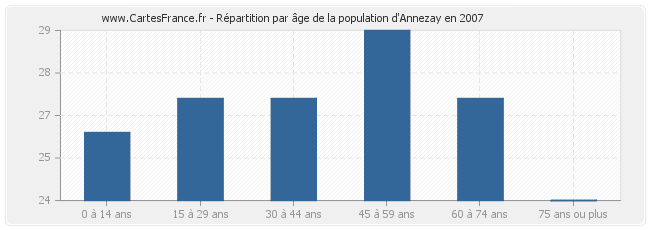 Répartition par âge de la population d'Annezay en 2007