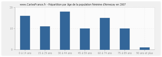 Répartition par âge de la population féminine d'Annezay en 2007