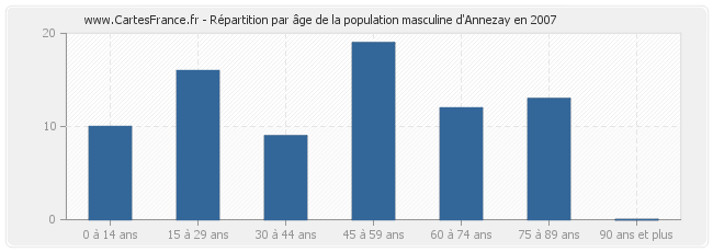 Répartition par âge de la population masculine d'Annezay en 2007