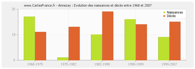 Annezay : Evolution des naissances et décès entre 1968 et 2007