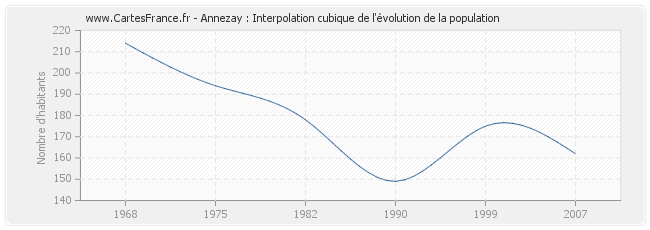 Annezay : Interpolation cubique de l'évolution de la population