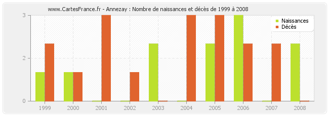 Annezay : Nombre de naissances et décès de 1999 à 2008