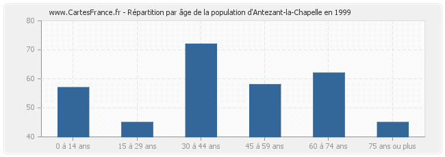 Répartition par âge de la population d'Antezant-la-Chapelle en 1999