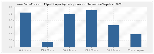 Répartition par âge de la population d'Antezant-la-Chapelle en 2007