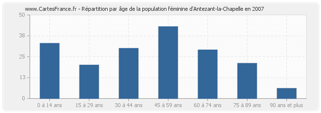 Répartition par âge de la population féminine d'Antezant-la-Chapelle en 2007