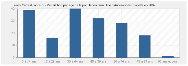 Répartition par âge de la population masculine d'Antezant-la-Chapelle en 2007