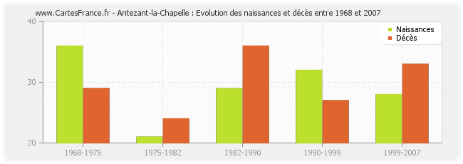 Antezant-la-Chapelle : Evolution des naissances et décès entre 1968 et 2007