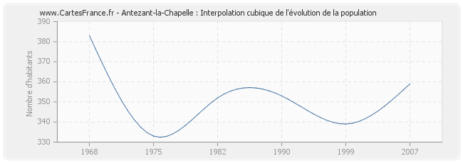 Antezant-la-Chapelle : Interpolation cubique de l'évolution de la population