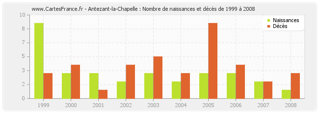 Antezant-la-Chapelle : Nombre de naissances et décès de 1999 à 2008