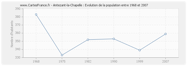 Population Antezant-la-Chapelle