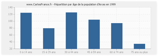 Répartition par âge de la population d'Arces en 1999