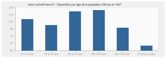 Répartition par âge de la population d'Arces en 2007