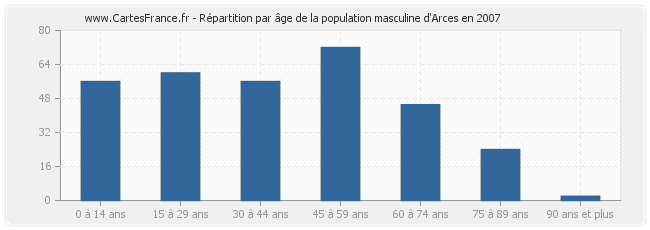 Répartition par âge de la population masculine d'Arces en 2007