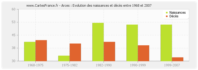 Arces : Evolution des naissances et décès entre 1968 et 2007