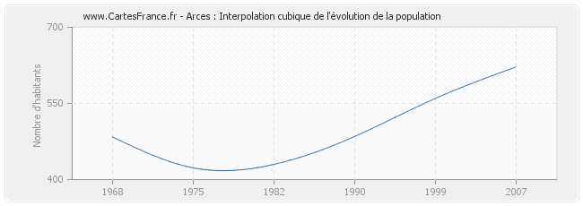 Arces : Interpolation cubique de l'évolution de la population