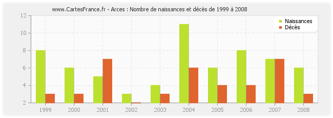 Arces : Nombre de naissances et décès de 1999 à 2008