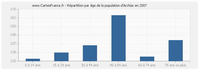 Répartition par âge de la population d'Archiac en 2007