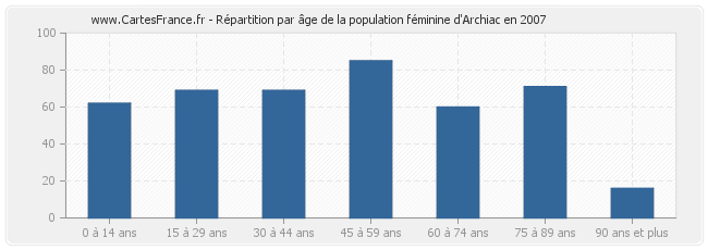 Répartition par âge de la population féminine d'Archiac en 2007