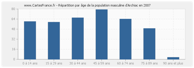 Répartition par âge de la population masculine d'Archiac en 2007