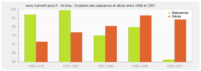 Archiac : Evolution des naissances et décès entre 1968 et 2007