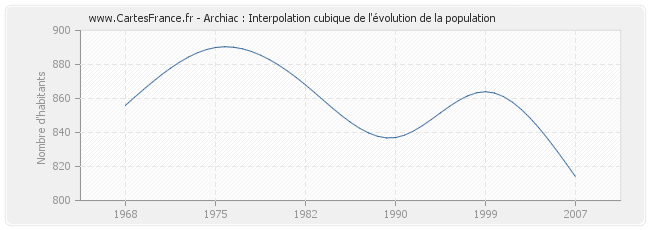 Archiac : Interpolation cubique de l'évolution de la population