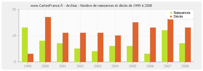 Archiac : Nombre de naissances et décès de 1999 à 2008