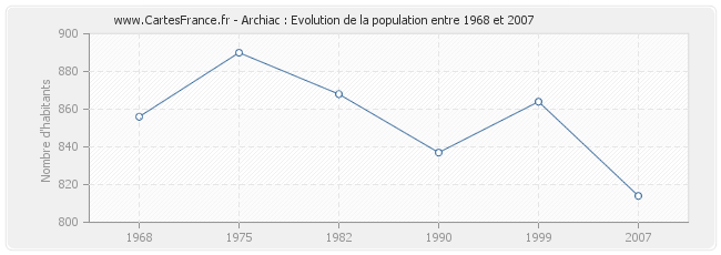 Population Archiac