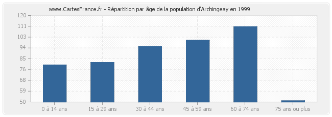 Répartition par âge de la population d'Archingeay en 1999