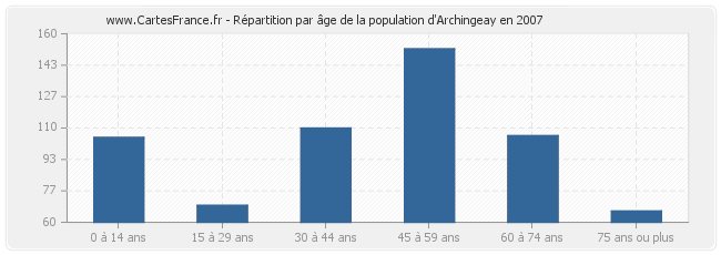 Répartition par âge de la population d'Archingeay en 2007