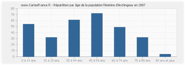 Répartition par âge de la population féminine d'Archingeay en 2007
