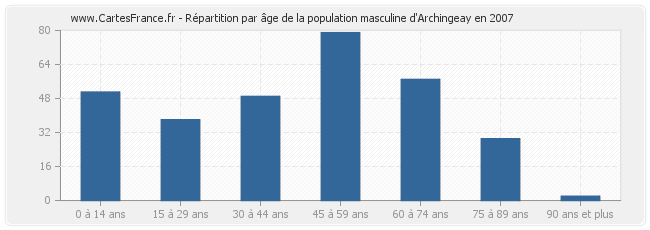 Répartition par âge de la population masculine d'Archingeay en 2007