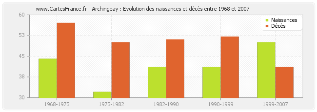 Archingeay : Evolution des naissances et décès entre 1968 et 2007