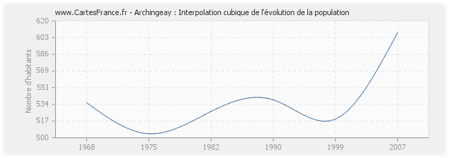 Archingeay : Interpolation cubique de l'évolution de la population