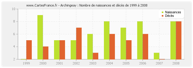 Archingeay : Nombre de naissances et décès de 1999 à 2008