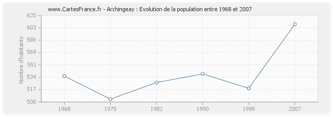 Population Archingeay