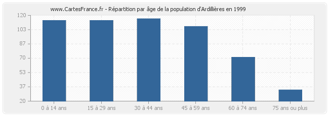 Répartition par âge de la population d'Ardillières en 1999