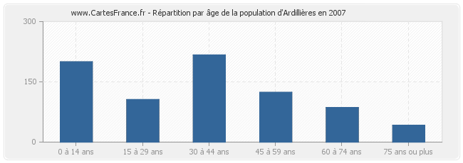 Répartition par âge de la population d'Ardillières en 2007