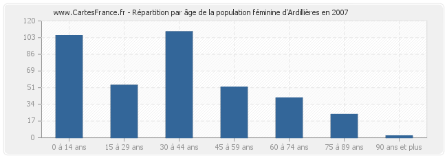 Répartition par âge de la population féminine d'Ardillières en 2007