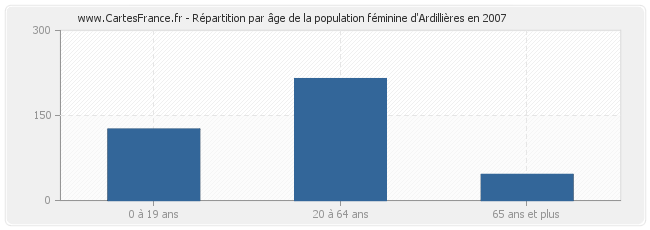 Répartition par âge de la population féminine d'Ardillières en 2007