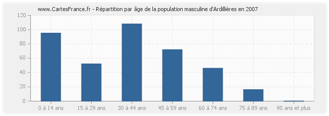 Répartition par âge de la population masculine d'Ardillières en 2007