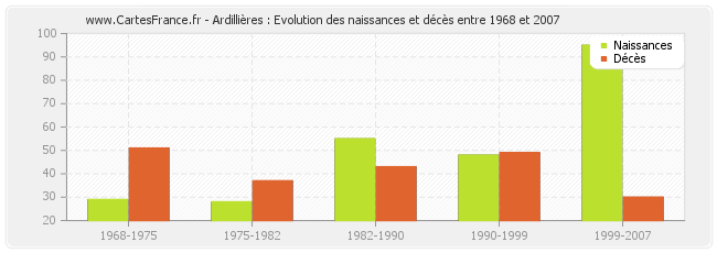 Ardillières : Evolution des naissances et décès entre 1968 et 2007