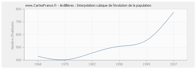 Ardillières : Interpolation cubique de l'évolution de la population
