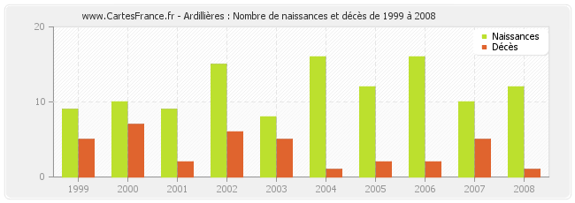 Ardillières : Nombre de naissances et décès de 1999 à 2008