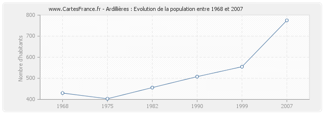 Population Ardillières