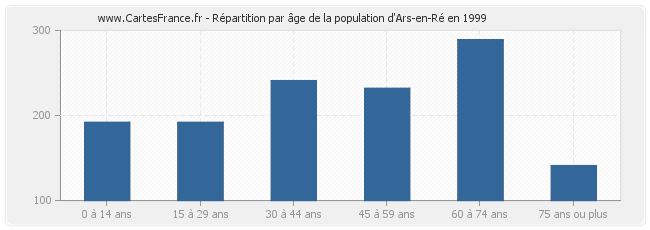 Répartition par âge de la population d'Ars-en-Ré en 1999