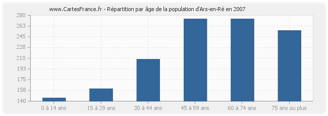 Répartition par âge de la population d'Ars-en-Ré en 2007