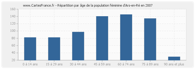 Répartition par âge de la population féminine d'Ars-en-Ré en 2007