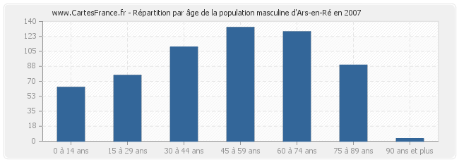 Répartition par âge de la population masculine d'Ars-en-Ré en 2007